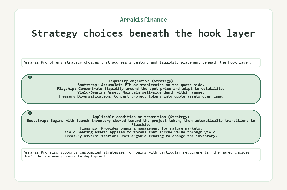 Arrakisfinance: Strategy choices beneath the hook layer - illustration
