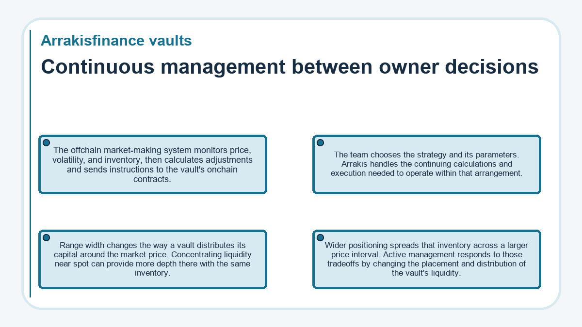 Illustration: Continuous management between owner decisions (Arrakisfinance vaults)